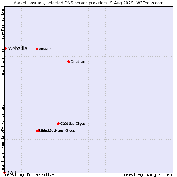 Market position of GoDaddy vs. Webzilla vs. 1API