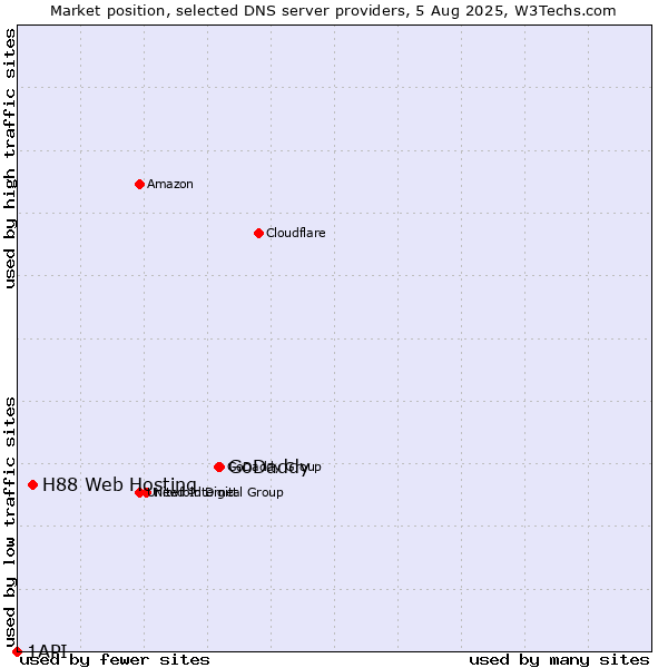 Market position of GoDaddy vs. H88 Web Hosting vs. 1API