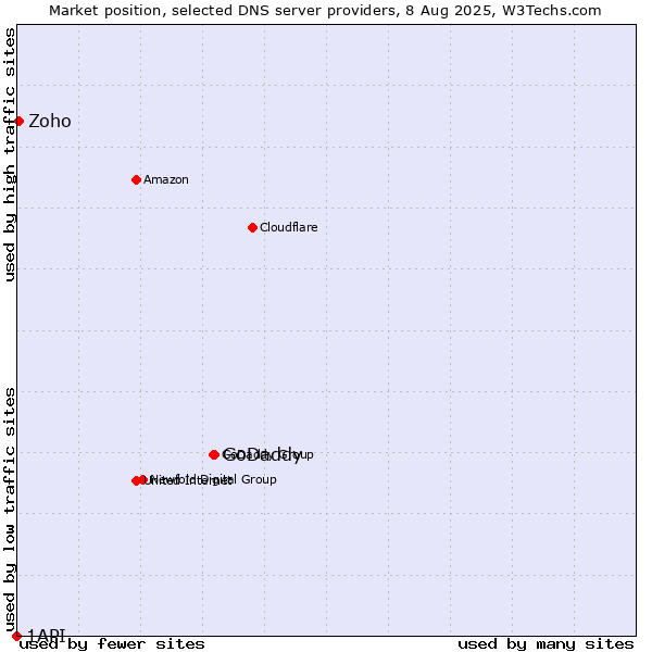 Market position of GoDaddy vs. Zoho vs. 1API
