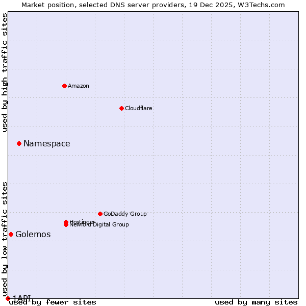 Market position of Namespace vs. Golemos vs. 1API
