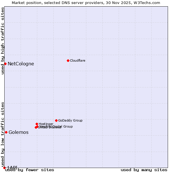 Market position of Golemos vs. NetCologne vs. 1API