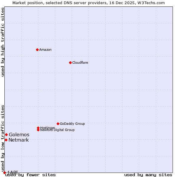 Market position of Golemos vs. Netmark vs. 1API