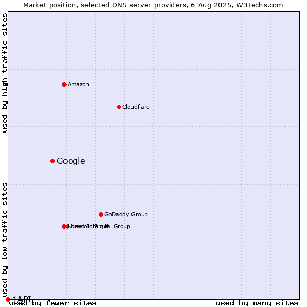 Market position of Google vs. 1API
