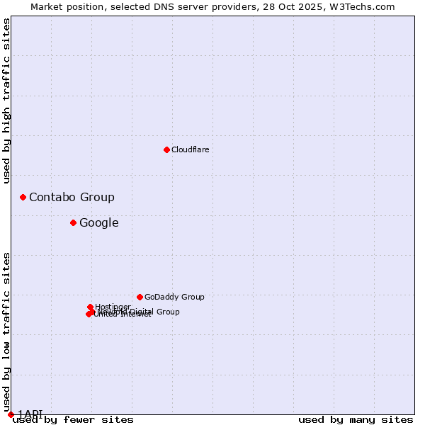 Market position of Google vs. Contabo Group vs. 1API