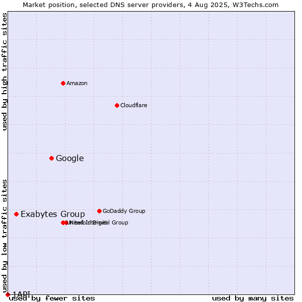 Market position of Google vs. Exabytes Group vs. 1API