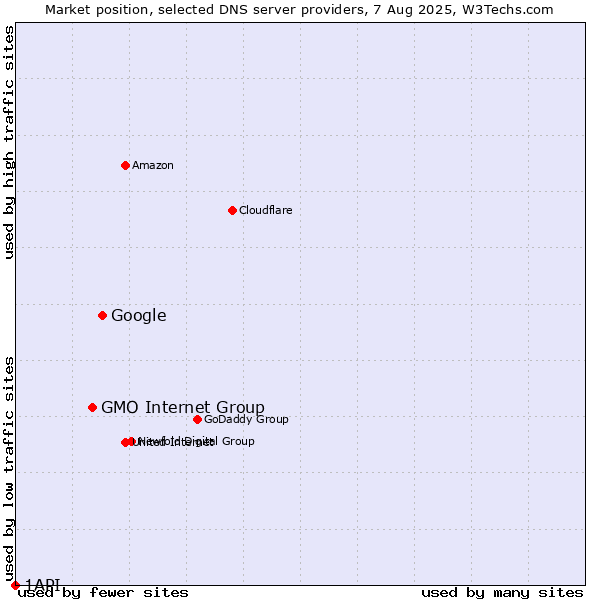 Market position of Google vs. GMO Internet Group vs. 1API