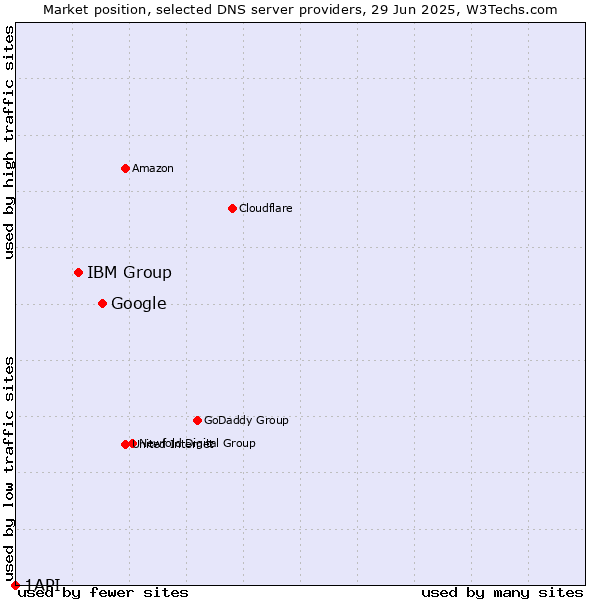 Market position of Google vs. IBM Group vs. 1API