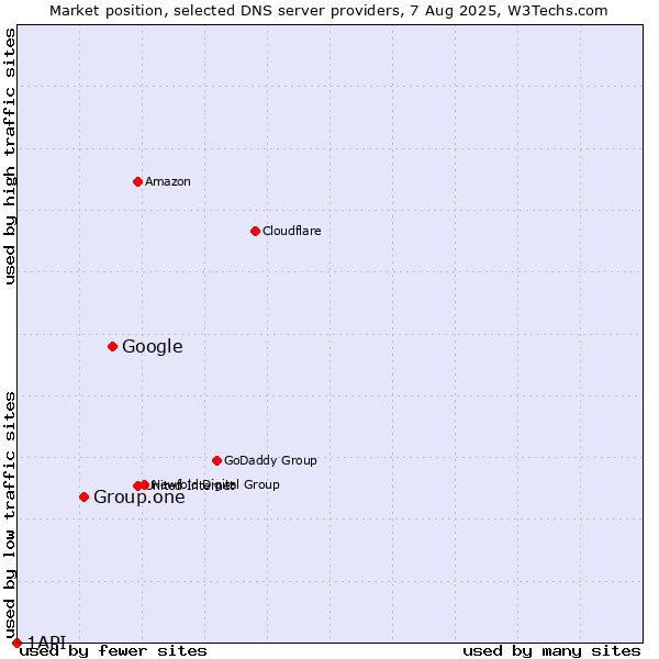 Market position of Google vs. Group.one vs. 1API