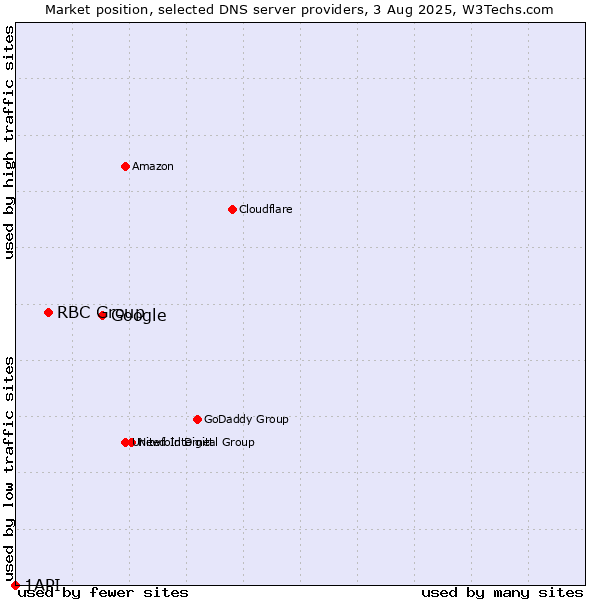 Market position of Google vs. RBC Group vs. 1API