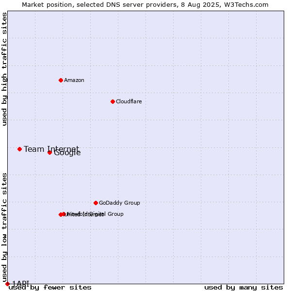 Market position of Google vs. Team Internet vs. 1API