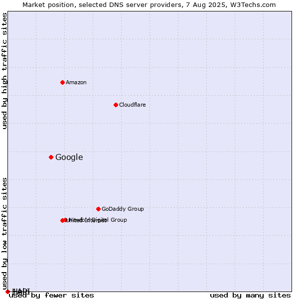 Market position of Google vs. Help vs. 1API