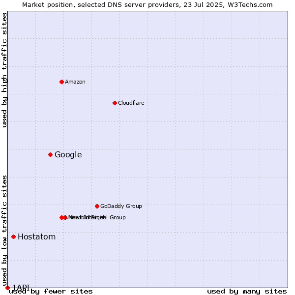 Market position of Google vs. Hostatom vs. 1API