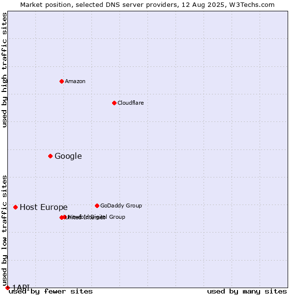 Market position of Google vs. Host Europe vs. 1API
