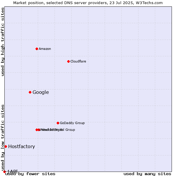 Market position of Google vs. Hostfactory vs. 1API