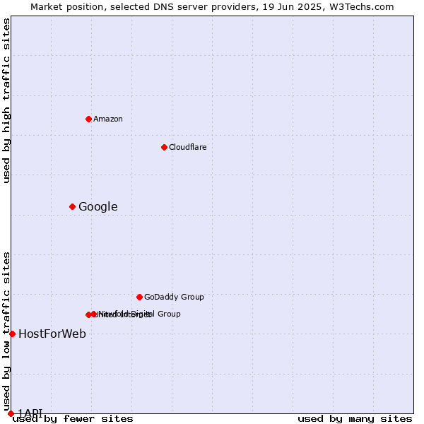 Market position of Google vs. HostForWeb vs. 1API