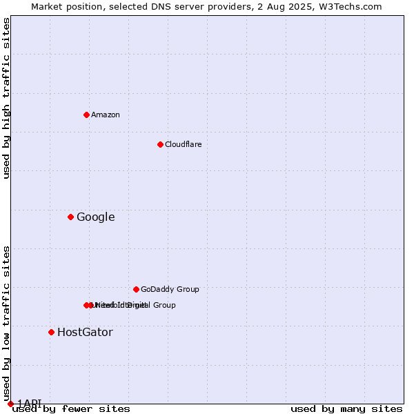 Market position of Google vs. HostGator vs. 1API
