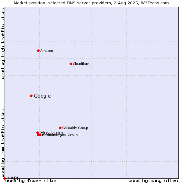 Market position of Hostinger vs. Google vs. 1API