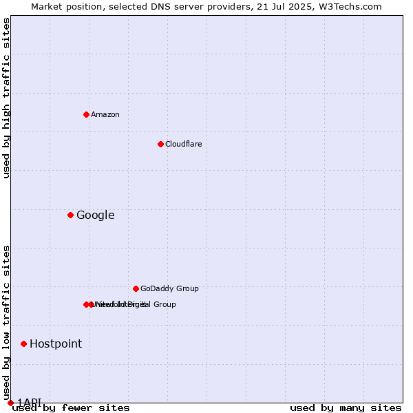 Market position of Google vs. Hostpoint vs. 1API