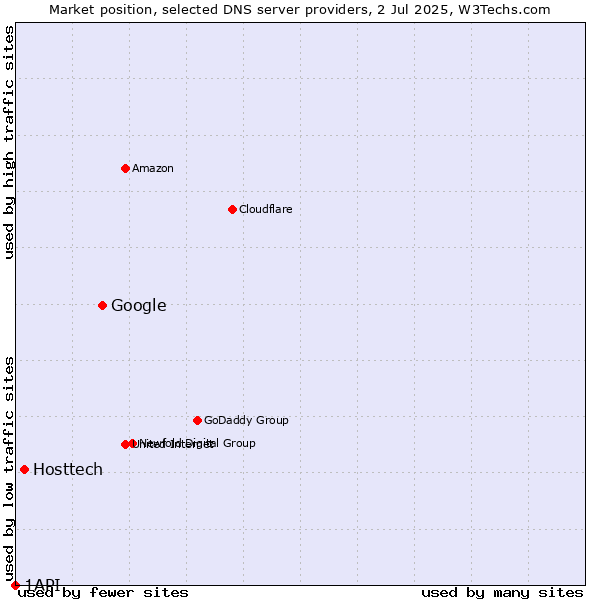 Market position of Google vs. Hosttech vs. 1API