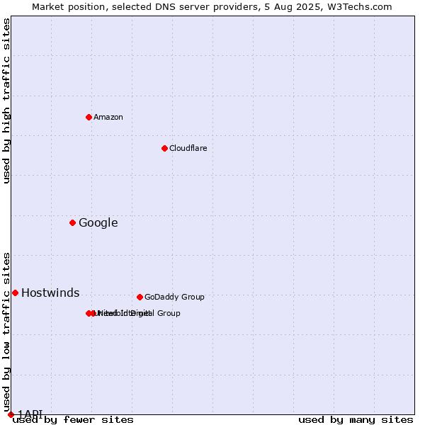 Market position of Google vs. Hostwinds vs. 1API