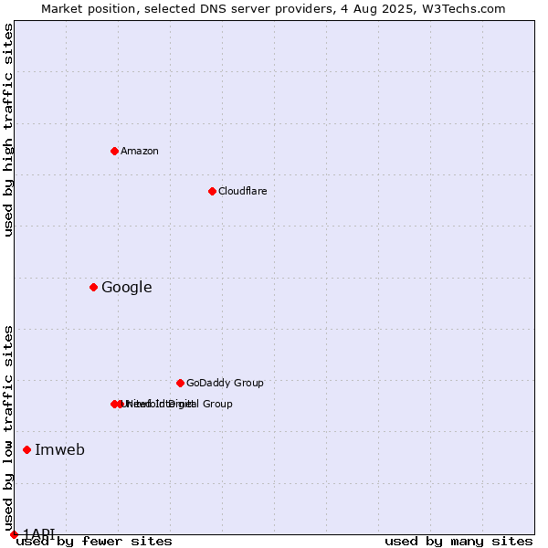 Market position of Google vs. Imweb vs. 1API
