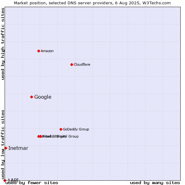 Market position of Google vs. Inetmar vs. 1API