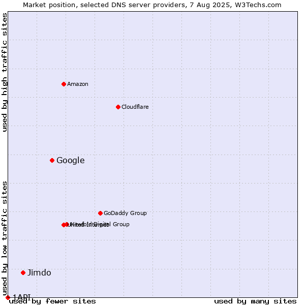 Market position of Google vs. Jimdo vs. 1API