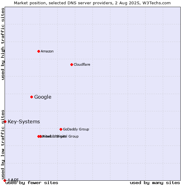 Market position of Google vs. Key-Systems vs. 1API