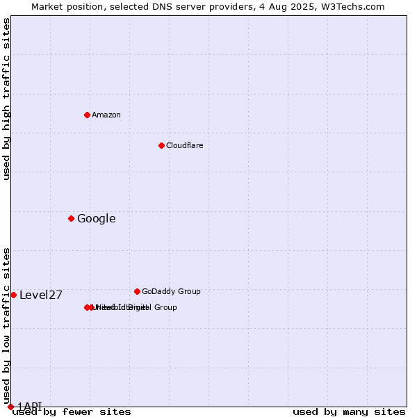 Market position of Google vs. Level27 vs. 1API