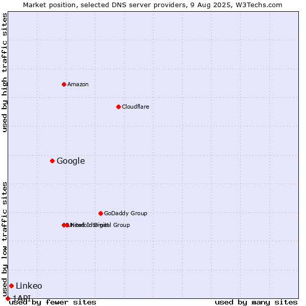 Market position of Google vs. Linkeo vs. 1API