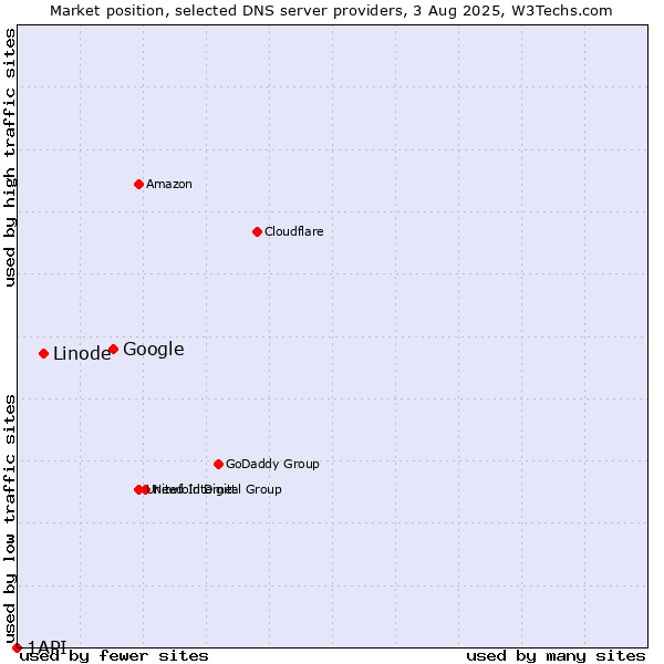 Market position of Google vs. Linode vs. 1API