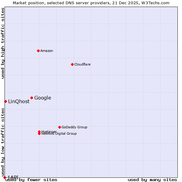 Market position of Google vs. LinQhost vs. 1API