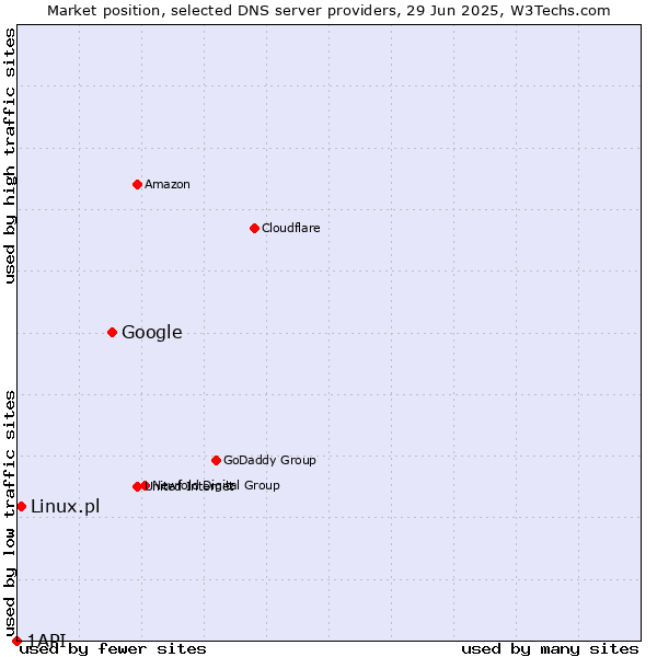Market position of Google vs. Linux.pl vs. 1API