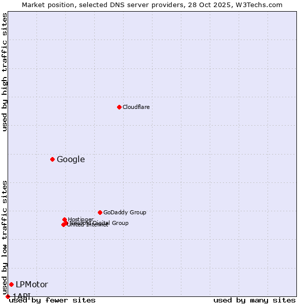 Market position of Google vs. LPMotor vs. 1API