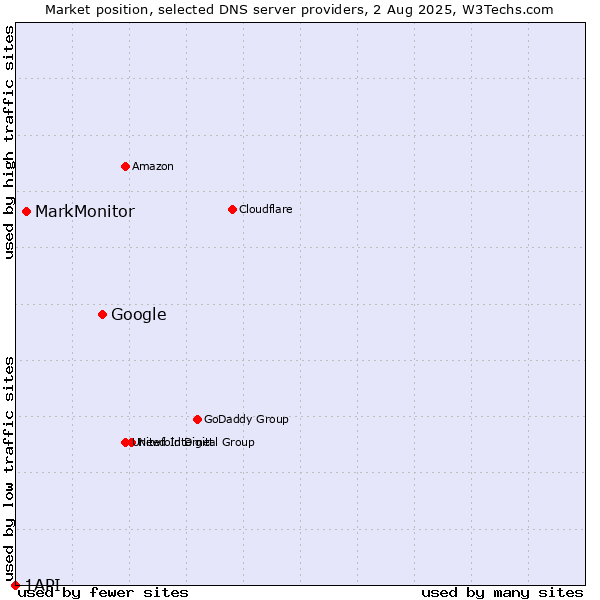 Market position of Google vs. MarkMonitor vs. 1API