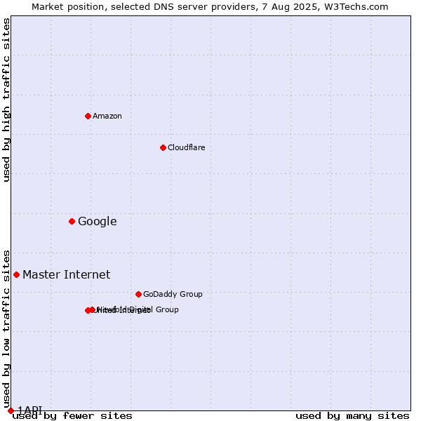 Market position of Google vs. Master Internet vs. 1API
