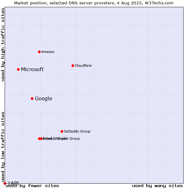 Market position of Google vs. Microsoft vs. 1API