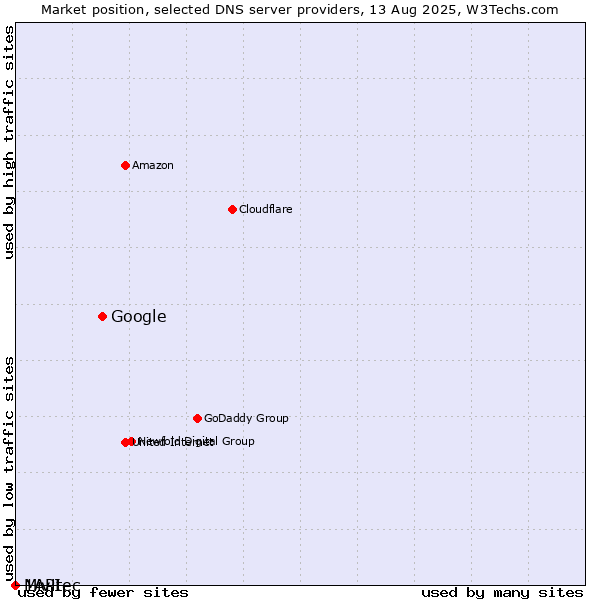 Market position of Google vs. Mivitec vs. 1API