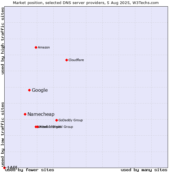 Market position of Google vs. Namecheap vs. 1API