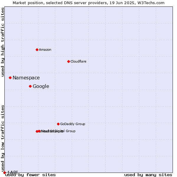 Market position of Google vs. Namespace vs. 1API