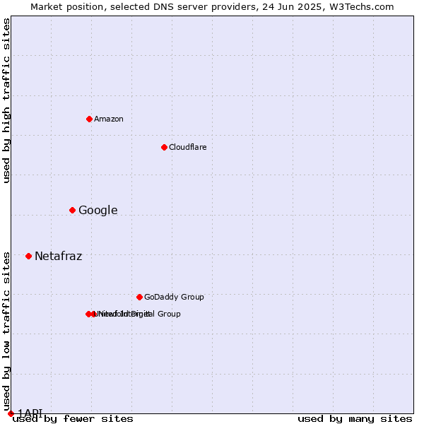 Market position of Google vs. Netafraz vs. 1API