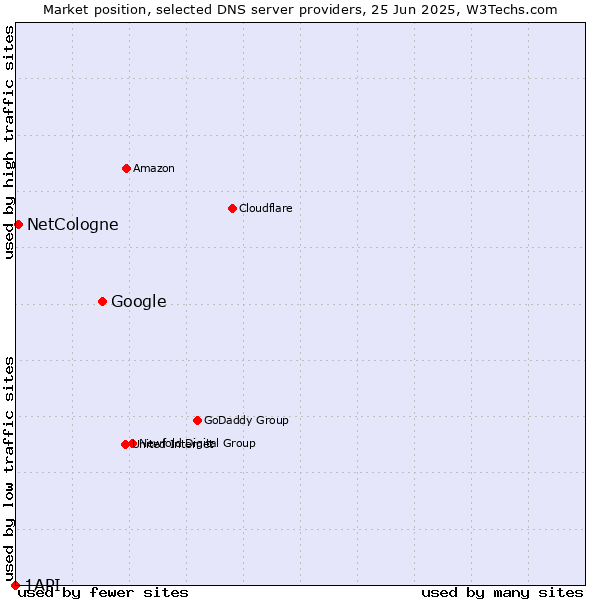 Market position of Google vs. NetCologne vs. 1API