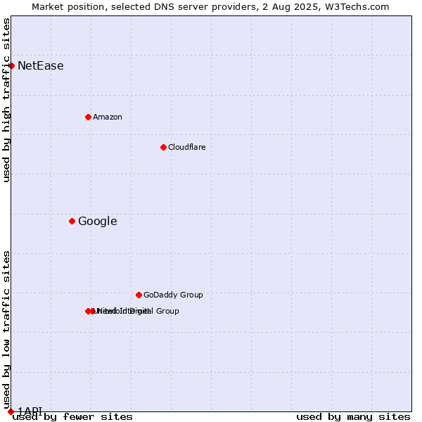 Market position of Google vs. NetEase vs. 1API