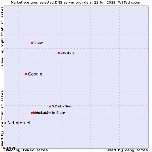 Market position of Google vs. Netinternet vs. 1API