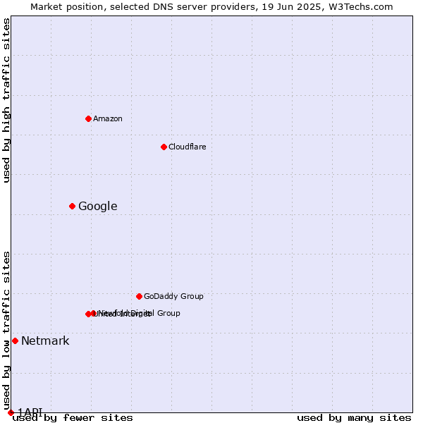 Market position of Google vs. Netmark vs. 1API