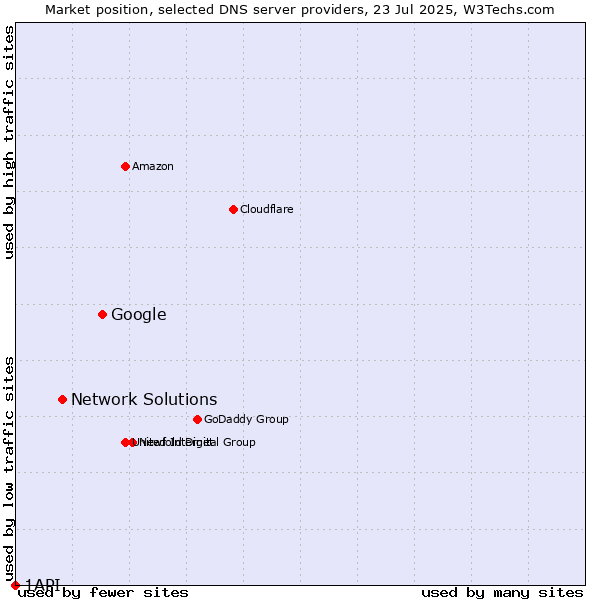 Market position of Google vs. Network Solutions vs. 1API
