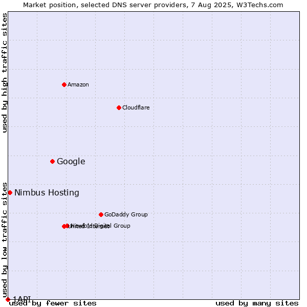Market position of Google vs. Nimbus Hosting vs. 1API