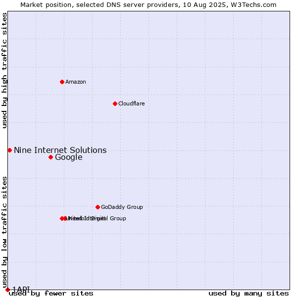 Market position of Google vs. Nine Internet Solutions vs. 1API