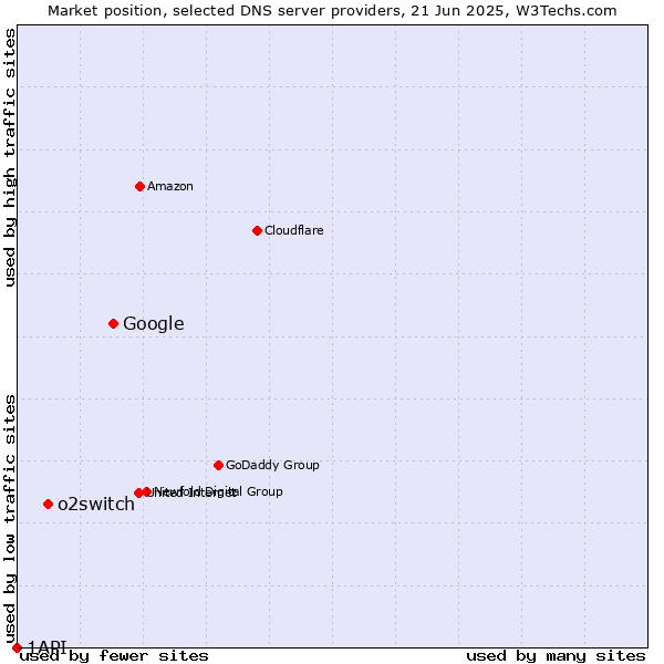 Market position of Google vs. o2switch vs. 1API