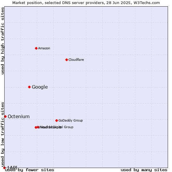 Market position of Google vs. Octenium vs. 1API